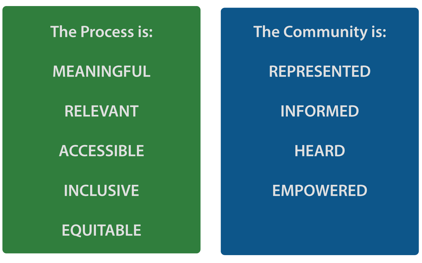 The process is: meaningful, relevant, accessible, inclusive, and equitable. The community is: represented, informed, heard, and empowered. click or press enter to view larger.
