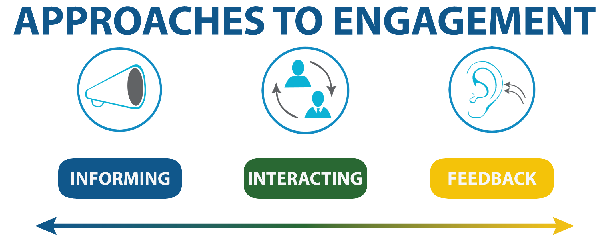 Approaches to Engagement - Informing, Interacting, and Feedback. click or press enter to view larger.